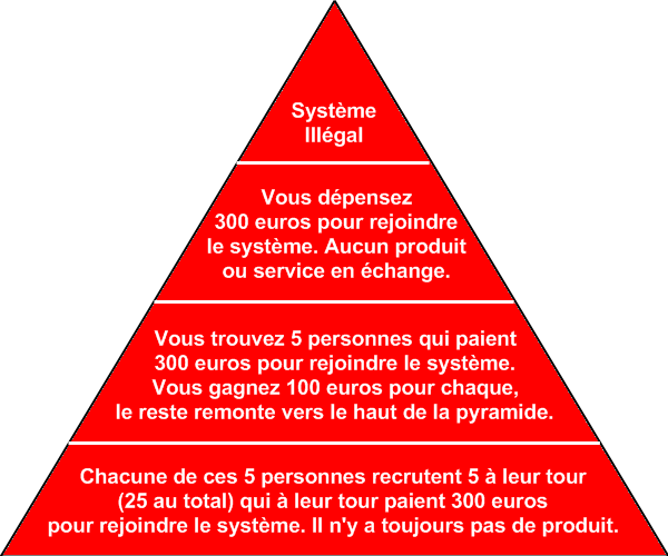 Vente pyramidale: Comment ne plus se faire avoir par ces ...